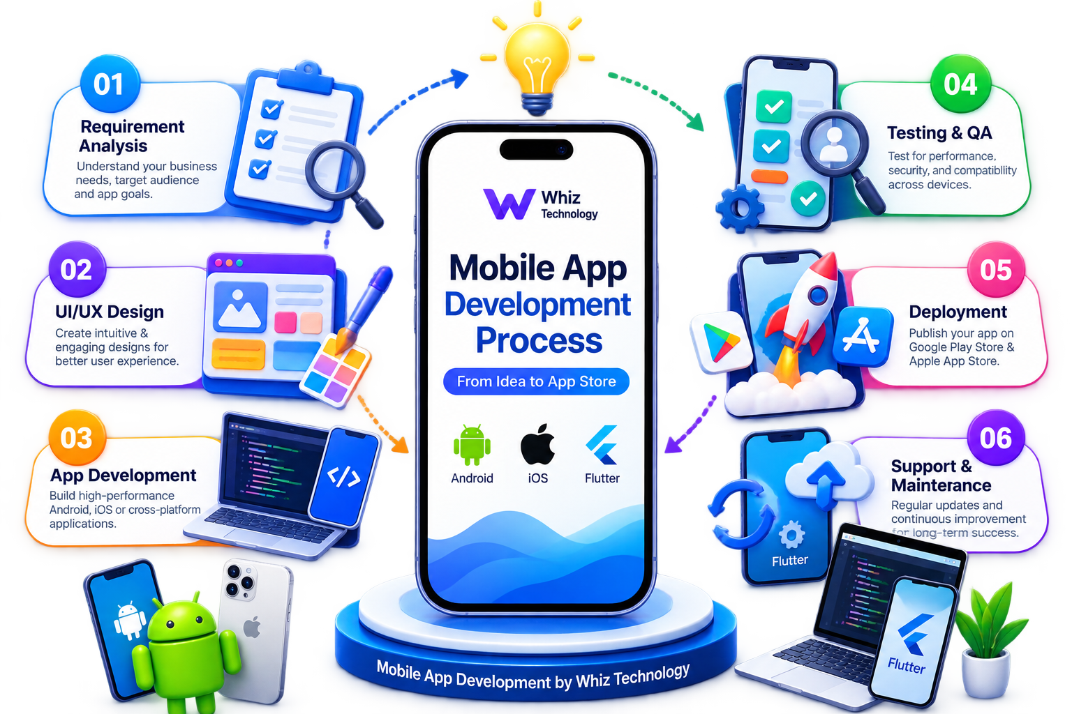 Mobile App Development Process by Whiz Technology
